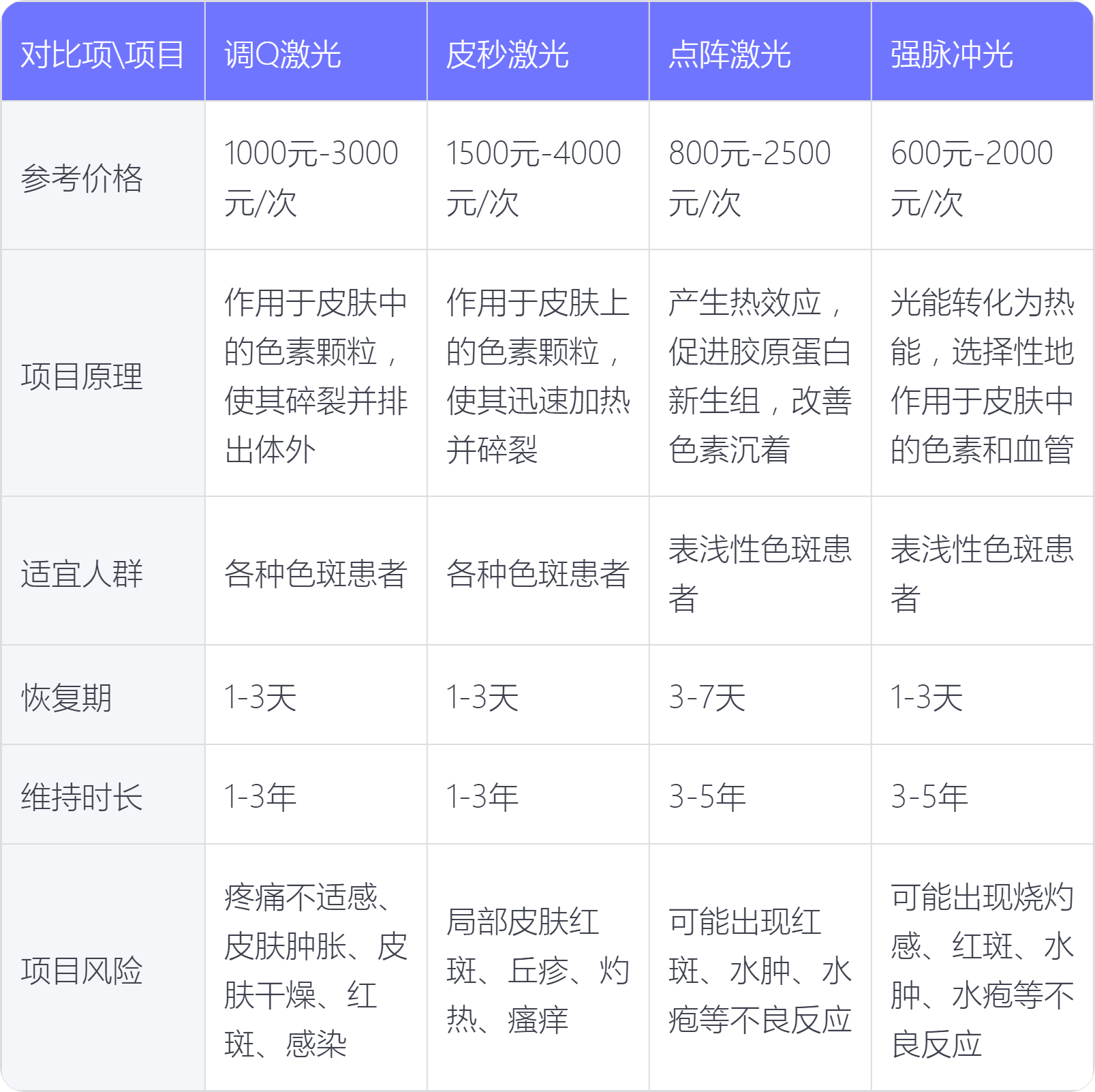激光祛斑費(fèi)用
