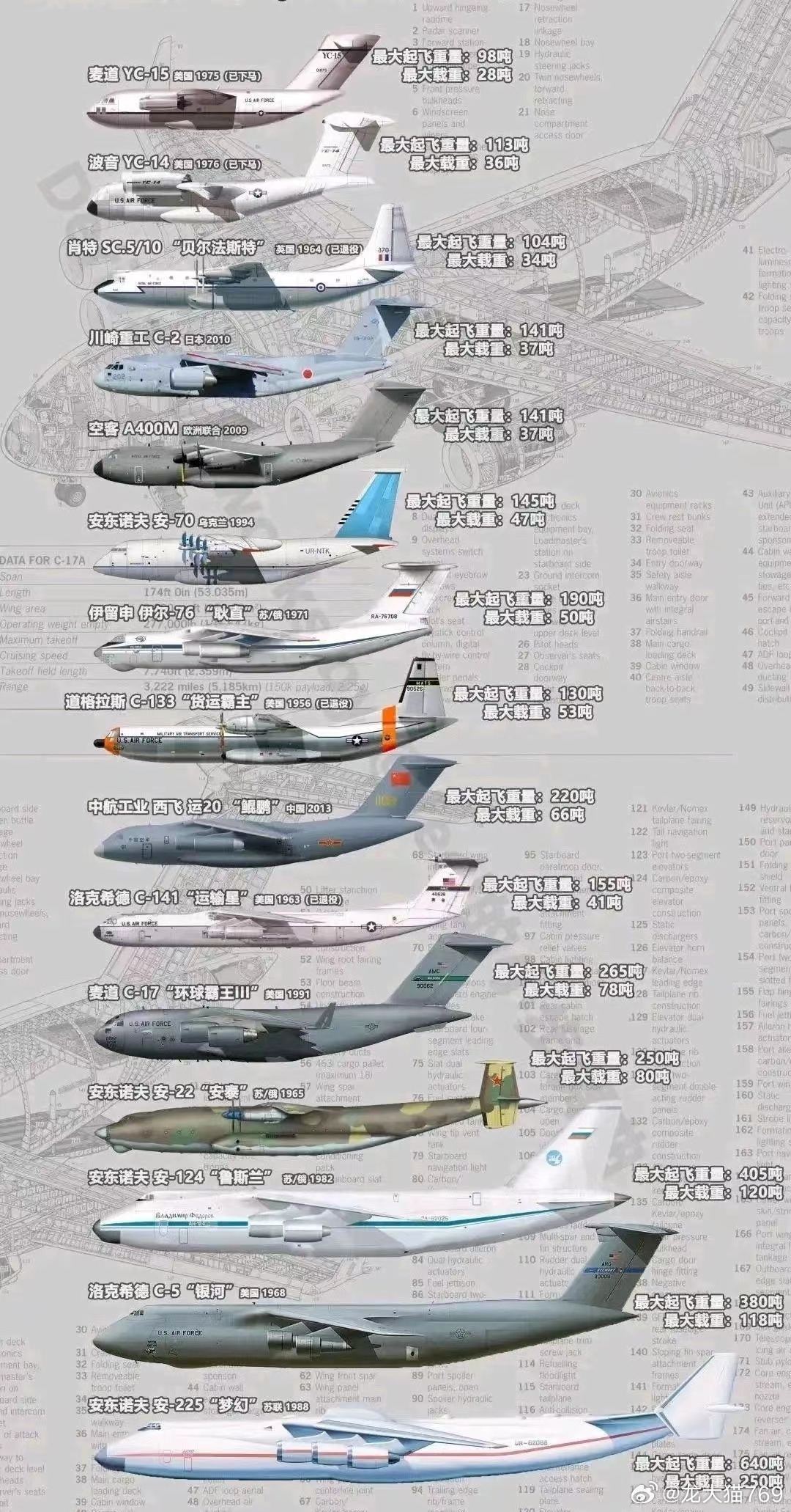 全球大型運(yùn)輸機(jī)排名，全球大型運(yùn)輸機(jī)排名榜單揭曉