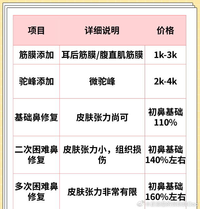鼻子修復(fù)大概需要多少錢——全面解析鼻子修復(fù)費用因素，鼻子修復(fù)費用全面解析，費用因素與大致預(yù)算探討