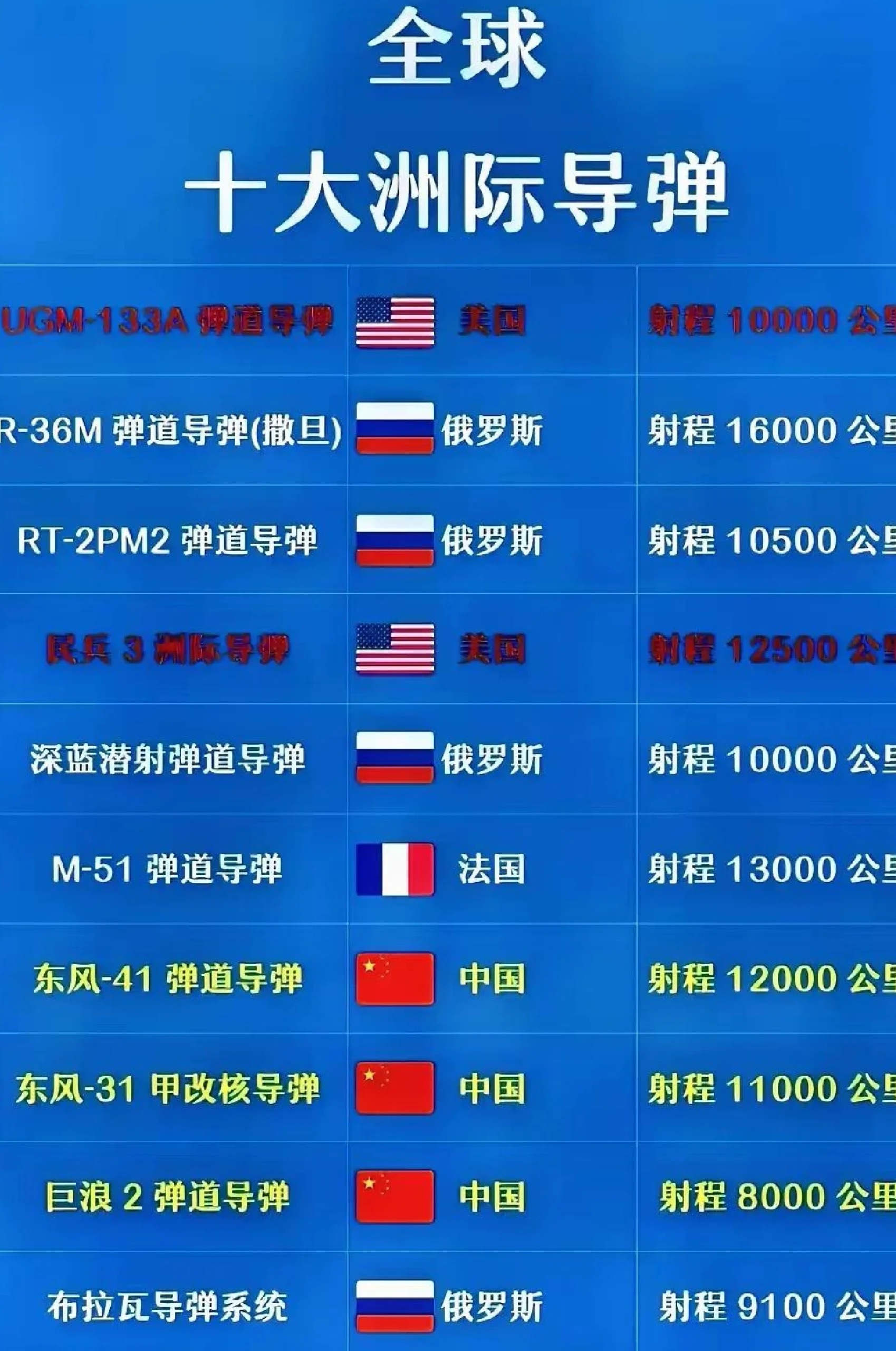 世界十大最強洲際導(dǎo)彈，世界十大最強洲際導(dǎo)彈排名榜單揭曉