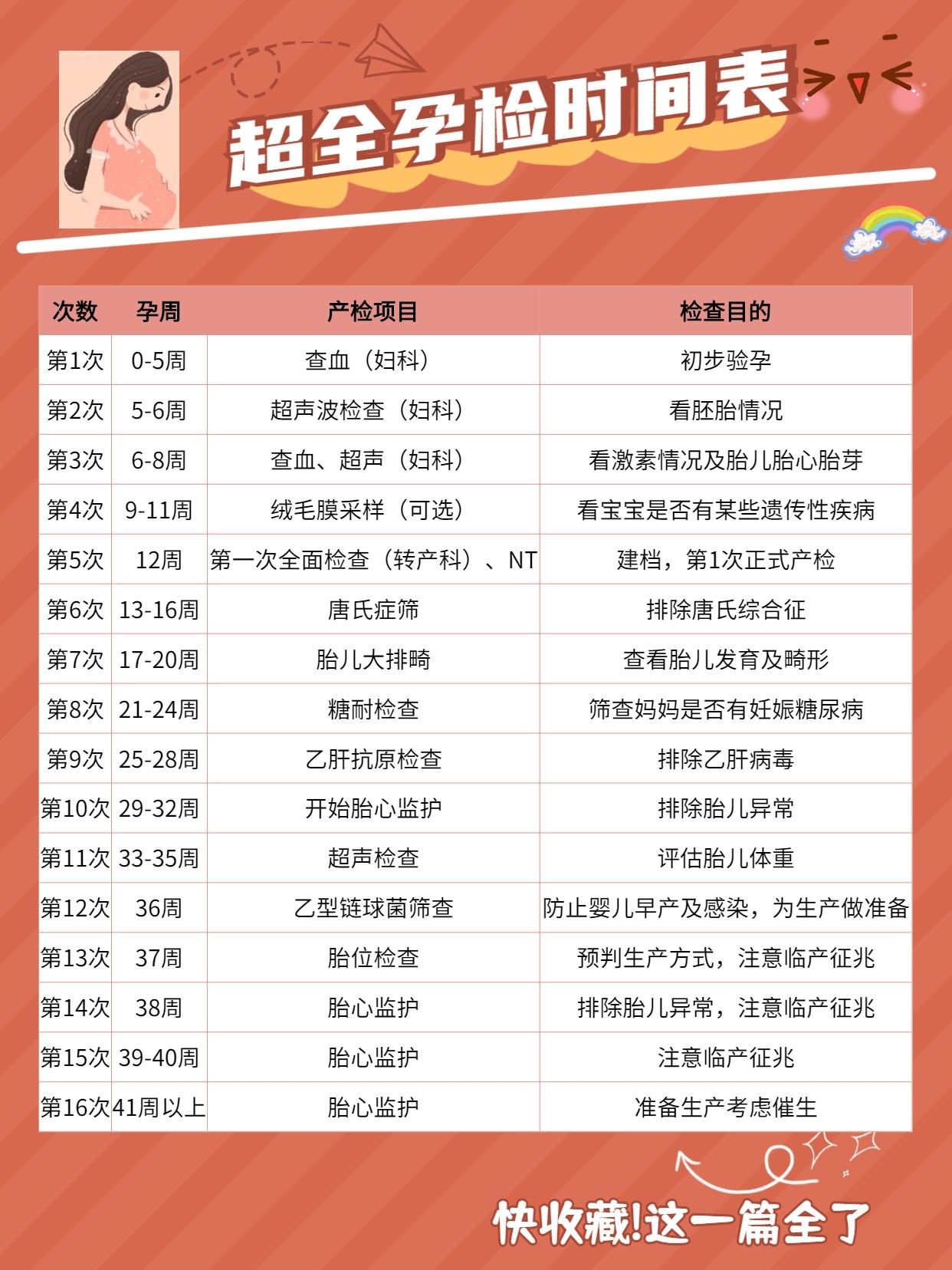 孕期檢查項(xiàng)目一覽表，確保母嬰健康的必經(jīng)之路，孕期檢查項(xiàng)目一覽表，母嬰健康的護(hù)航之路
